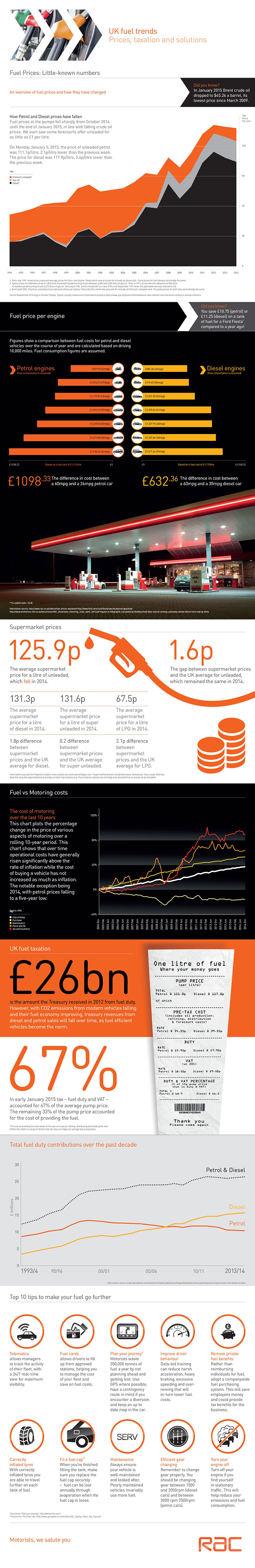 The RAC Fuel Card UK Fuel Trends Infographic