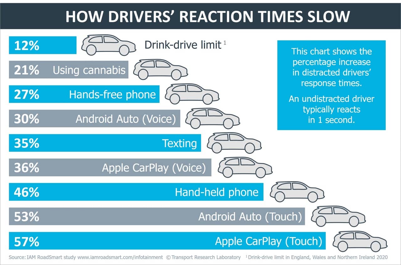 how drivers reaction time slows infographic