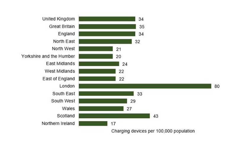 Public charging devices per 100,000 of population by UK country and region 