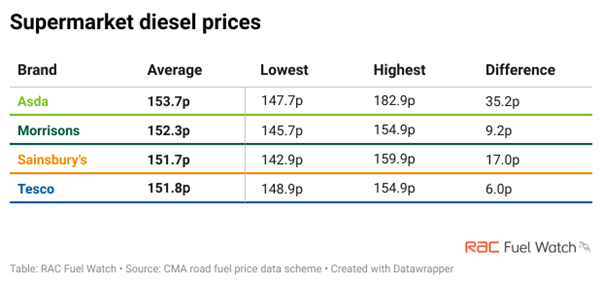 fuel watch 040424