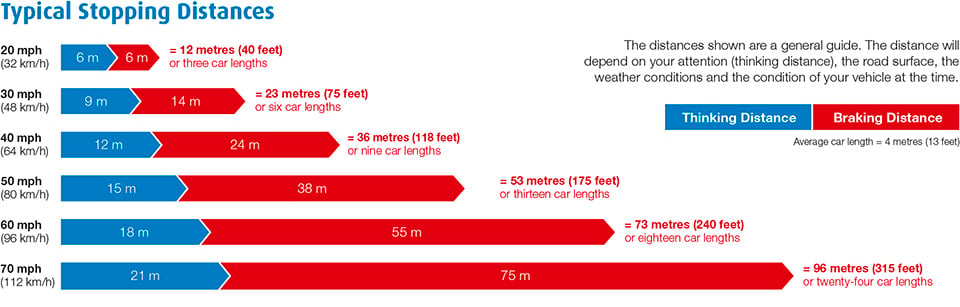 typical stopping distances