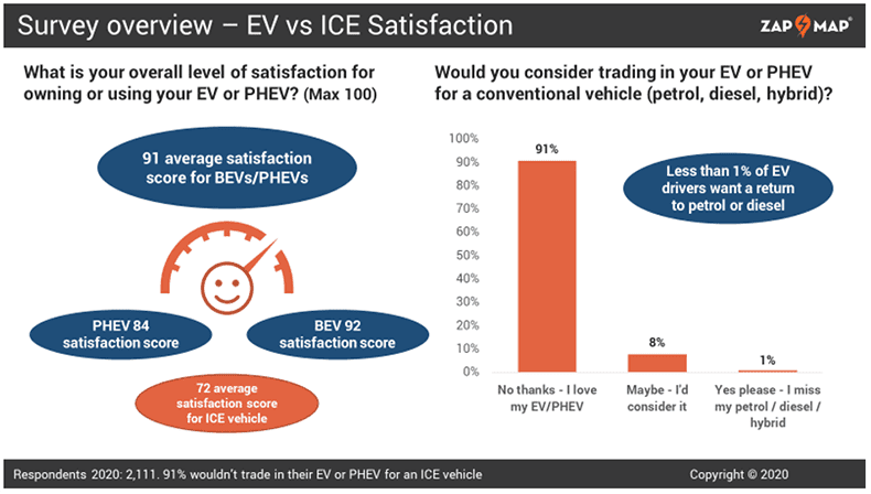 ev ice ownership zapmap