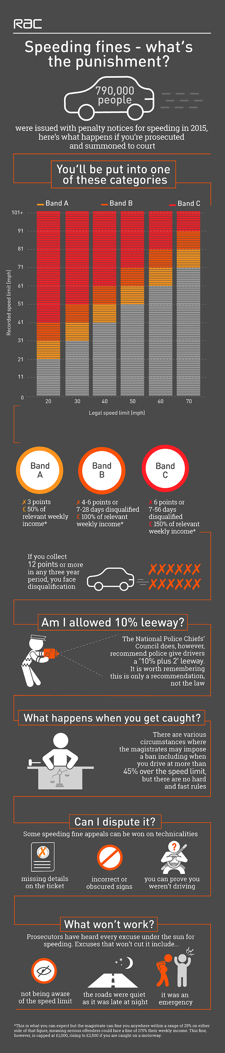 Speeding Ticket Chart