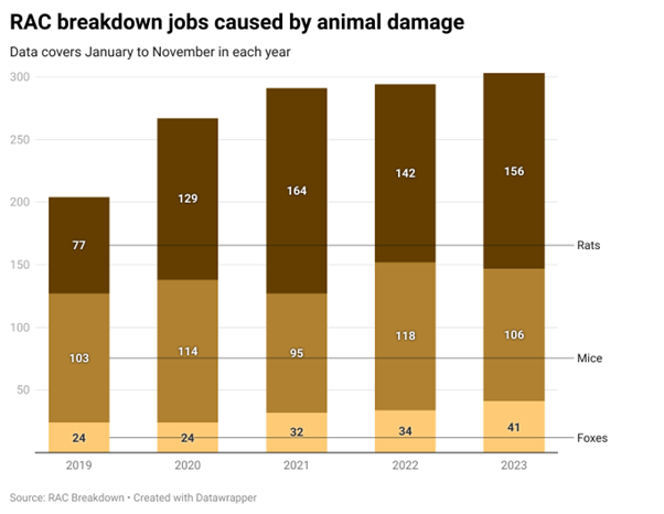 breakdowns caused by animals