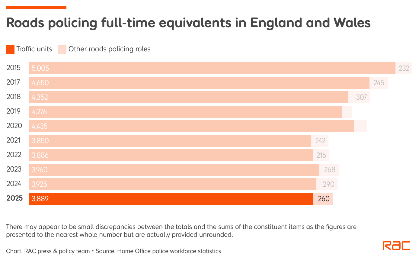 roads policing stats
