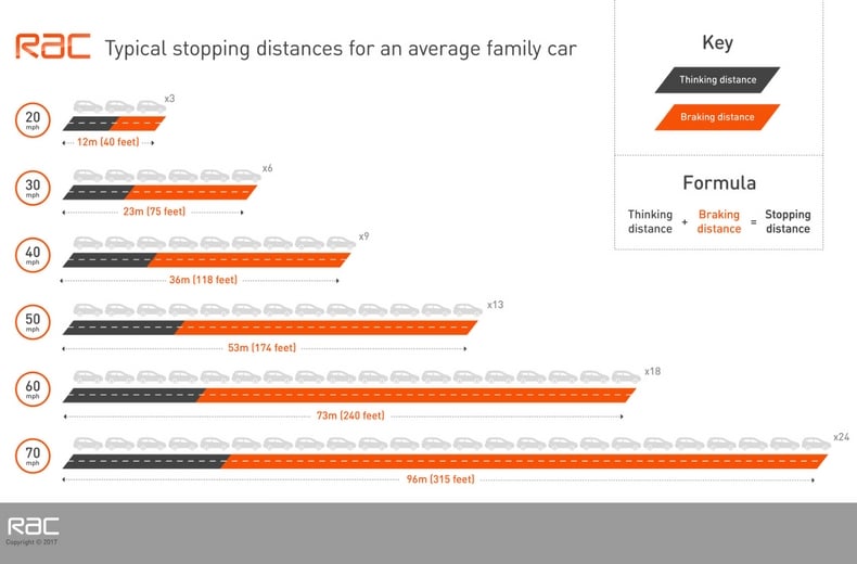 Safe Stopping Distance Chart