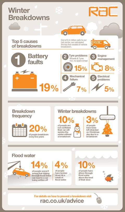 Winter Car Breakdown Infographic